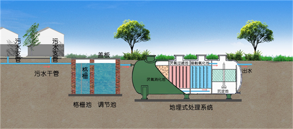 地埋式汙水處理一體機工作原理