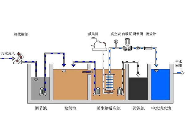 農村廢水處理設備工藝