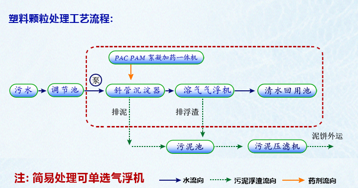 塑料顆粒汙水處理設備