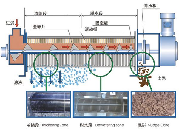 疊螺汙泥脫水機原理