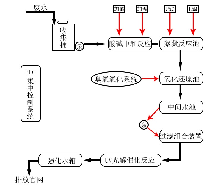 實驗室汙水處理設備